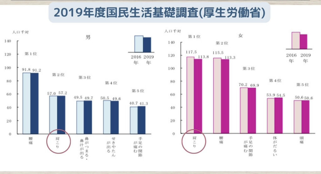 日本人の身体のお悩みとして、女性では肩こりが1位、男性では腰痛に次いで2位
