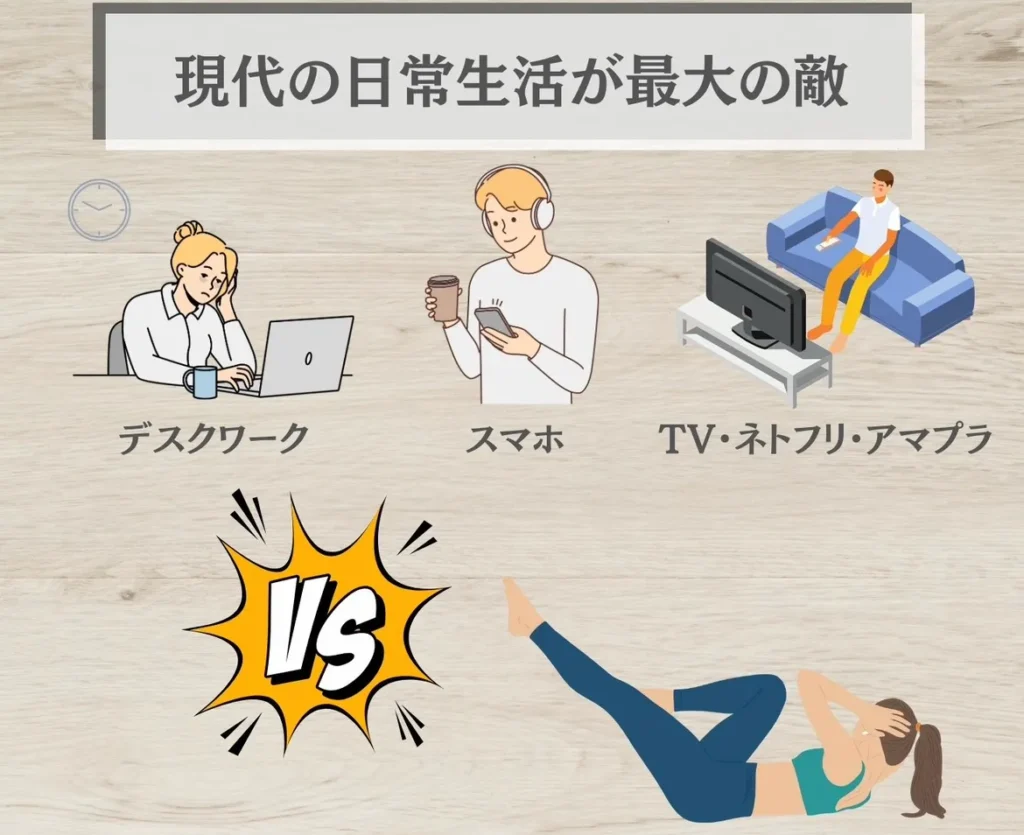 現代の日常生活が最大の敵