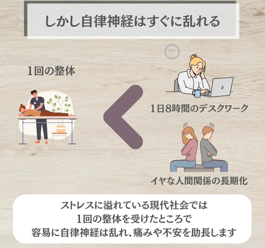 自律神経はすぐに乱れます