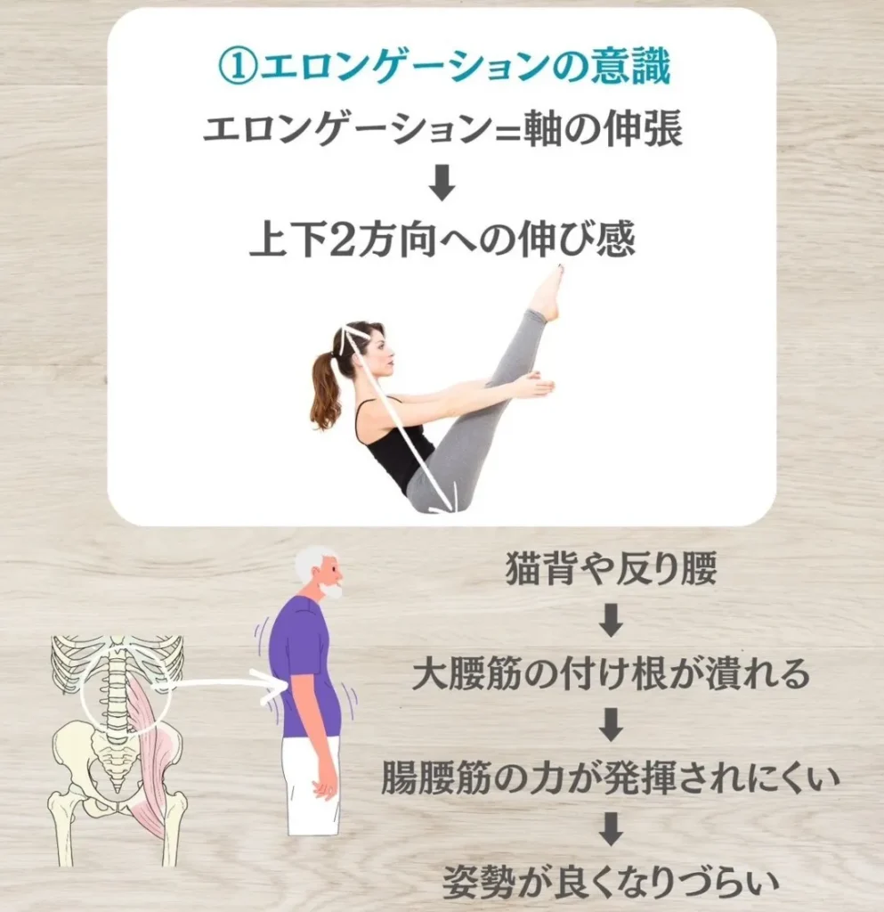 エロンゲーションの意識