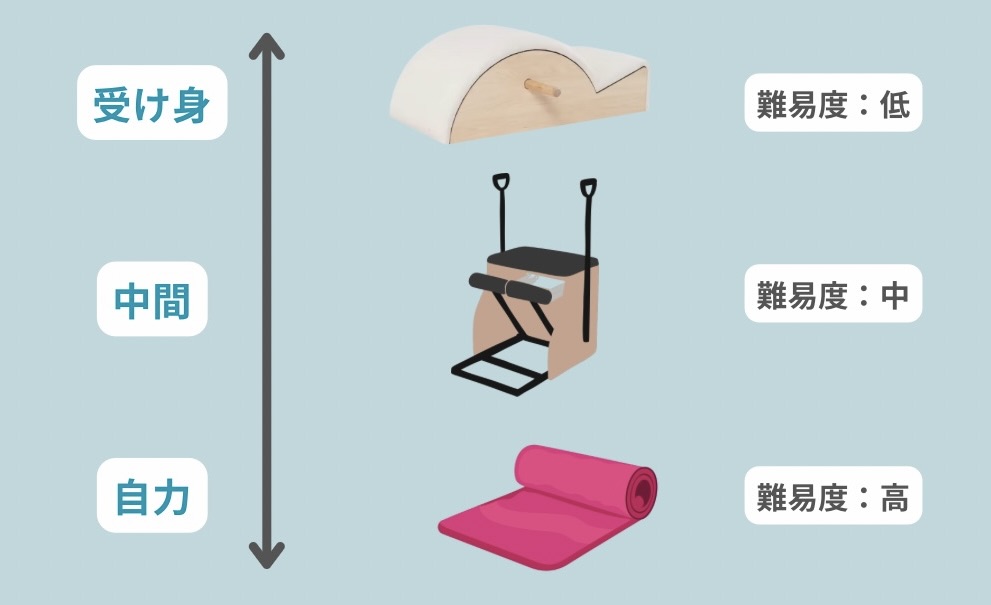胸椎伸展を獲得するステップ
